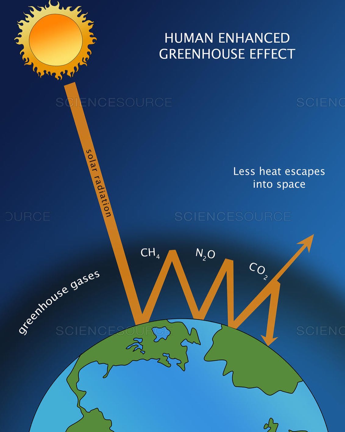 ‪Reduce man made C02!  Carbon dioxide trapping heat in the atmosphere is referred to as the "greenhouse effect." ... This thermal radiation is absorbed and re-radiated by the atmosphere's CO2 molecules back toward earth's surface, providing an additional source of heat energy.‬
